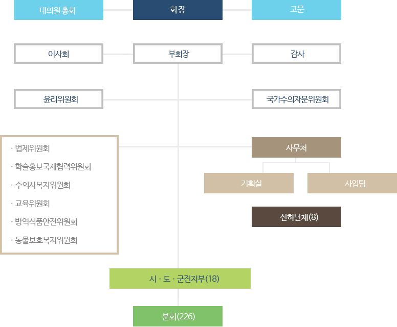 조직도